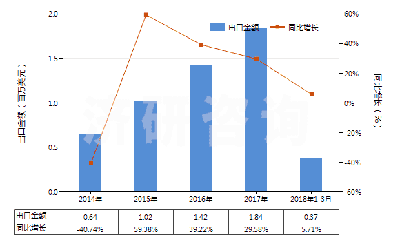 2014-2018年3月中國血型試劑(HS30062000)出口總額及增速統(tǒng)計